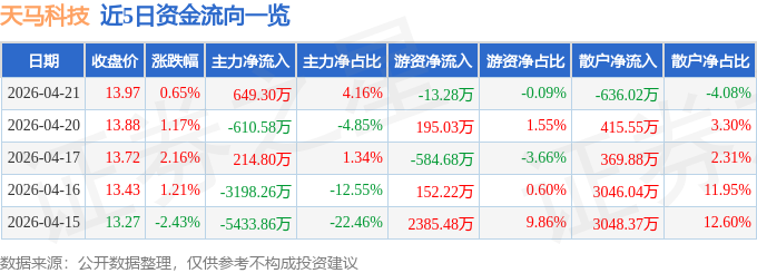 股票行情快报:天马科技(603668)4月21日主力资金净买入649.30万元