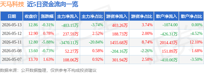 股票行情快报:天马科技(603668)5月13日主力资金净卖出403.15万元