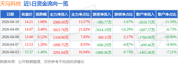 股票行情快报：天马科技（603668）4月10日主力资金净买入2999.50万元