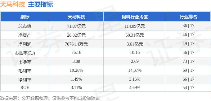 股票行情快报：天马科技（603668）4月10日主力资金净买入2999.50万元