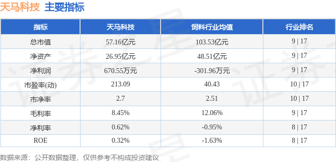 股票行情快报：天马科技（603668）5月29日主力资金净卖出439.18万元
