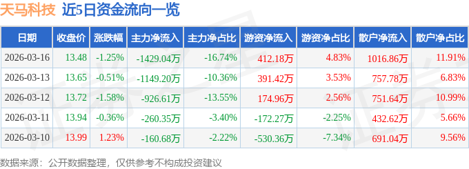 股票行情快报:天马科技(603668)3月16日主力资金净卖出1429.04万元
