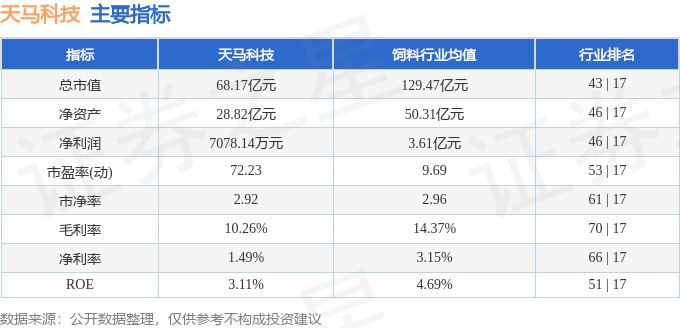 股票行情快报:天马科技(603668)3月16日主力资金净卖出1429.04万元
