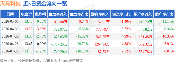 股票行情快报：天马科技（603668）5月6日主力资金净买入1063.88万元