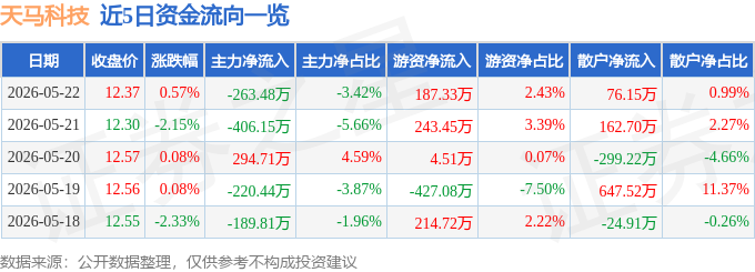 股票行情快报：天马科技（603668）5月22日主力资金净卖出263.48万元