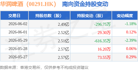 华润啤酒（00291.HK）：6月2日南向资金减持296.75万股