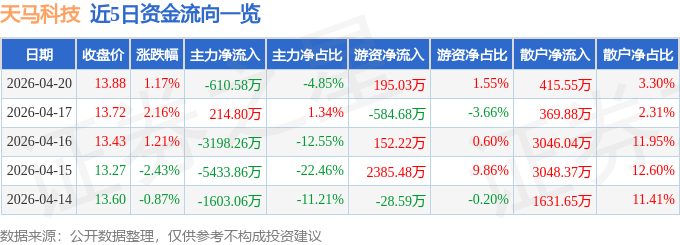 股票行情快报:天马科技(603668)4月20日主力资金净卖出610.58万元