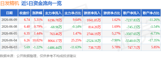 股票行情快报：日发精机（002520）6月9日主力资金净买入6196.78万元