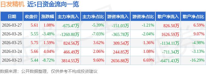 股票行情快报:日发精机(002520)3月27日主力资金净卖出675.47万元