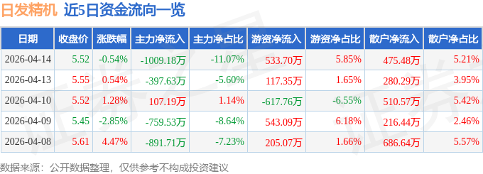 股票行情快报：日发精机（002520）4月14日主力资金净卖出1009.18万元