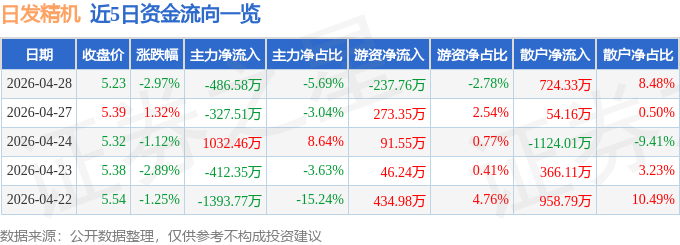 股票行情快报：日发精机（002520）4月28日主力资金净卖出486.58万元