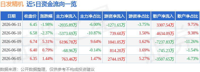 股票行情快报:日发精机(002520)6月11日主力资金净卖出2035.89万元