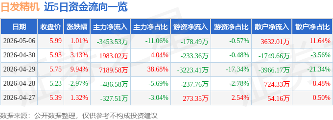 股票行情快报：日发精机（002520）5月6日主力资金净卖出3453.53万元