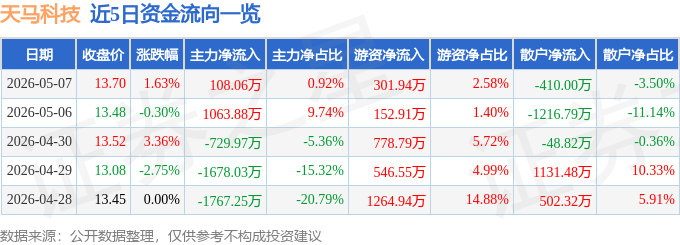 股票行情快报：天马科技（603668）5月7日主力资金净买入108.06万元