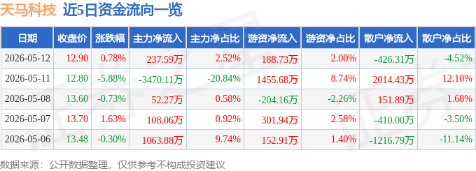 股票行情快报：天马科技（603668）5月12日主力资金净买入237.59万元