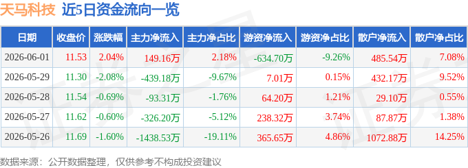 股票行情快报：天马科技（603668）6月1日主力资金净买入149.16万元