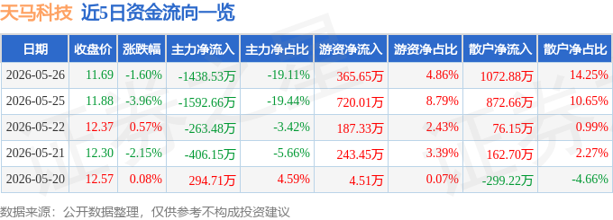 股票行情快报：天马科技（603668）5月26日主力资金净卖出1438.53万元