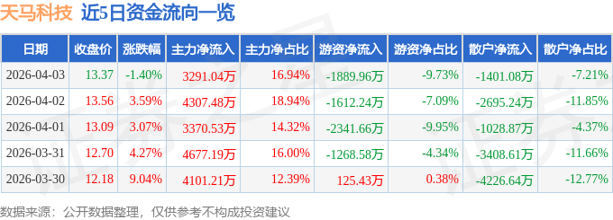 股票行情快报：天马科技（603668）4月3日主力资金净买入3291.04万元