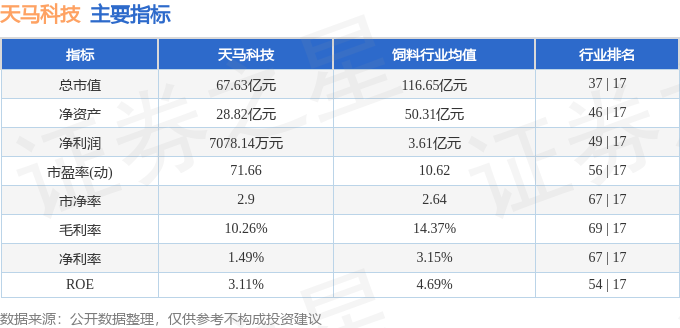 股票行情快报：天马科技（603668）4月3日主力资金净买入3291.04万元