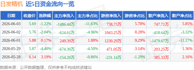 股票行情快报:日发精机(002520)6月3日主力资金净卖出1486.44万元