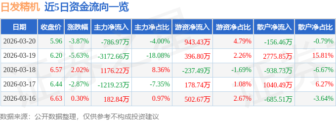 股票行情快报：日发精机（002520）3月20日主力资金净卖出786.97万元