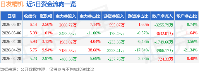 股票行情快报：日发精机（002520）5月7日主力资金净买入2660.72万元