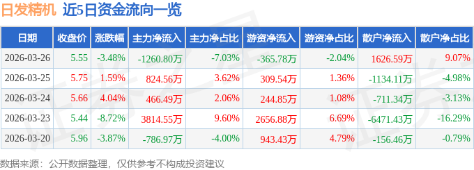 股票行情快报：日发精机（002520）3月26日主力资金净卖出1260.80万元