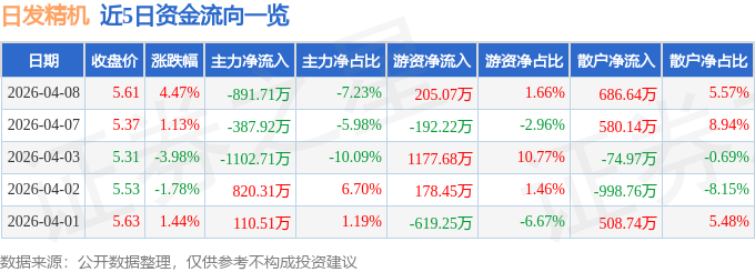 股票行情快报：日发精机（002520）4月8日主力资金净卖出891.71万元