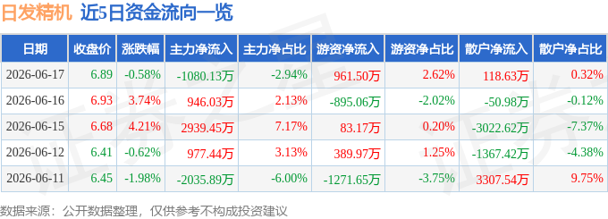 股票行情快报：日发精机（002520）6月17日主力资金净卖出1080.13万元