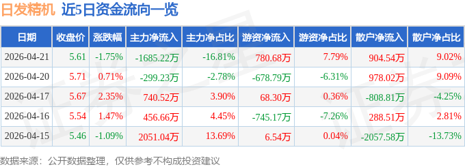 股票行情快报：日发精机（002520）4月21日主力资金净卖出1685.22万元