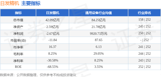 股票行情快报：日发精机（002520）4月21日主力资金净卖出1685.22万元