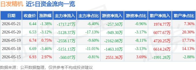 股票行情快报:日发精机(002520)5月21日主力资金净卖出1717.27万元