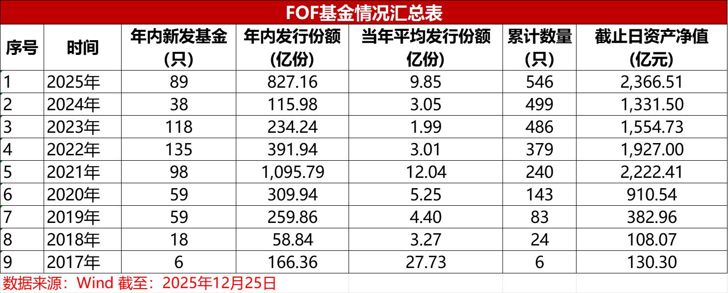 fof基金(fof基金排名榜)