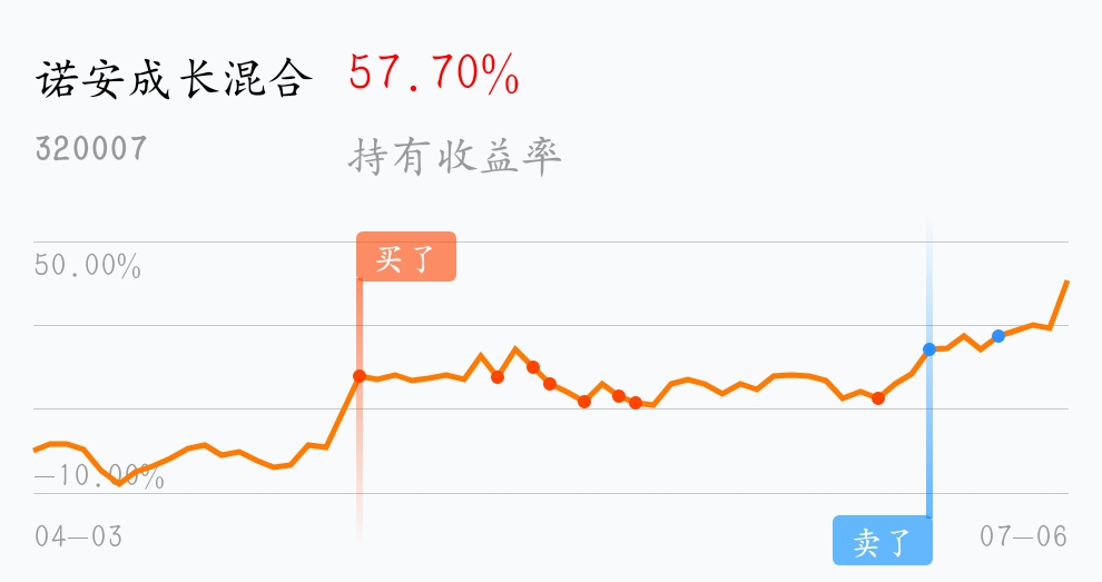 320007诺安成长基金净值(320007诺安成长基金净值估值行情走势)